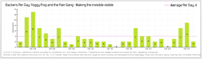 Kickstarter Backers per Day Graph