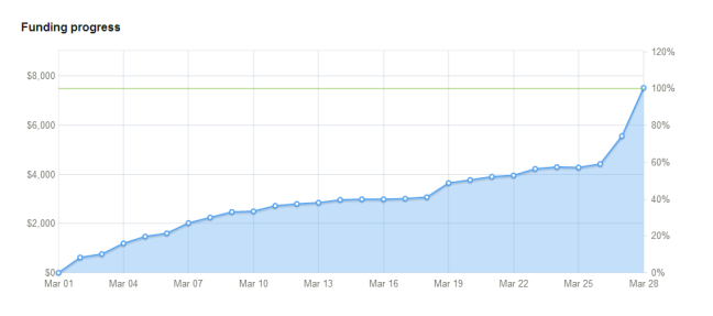 Kickstarter Funding Progress Graph