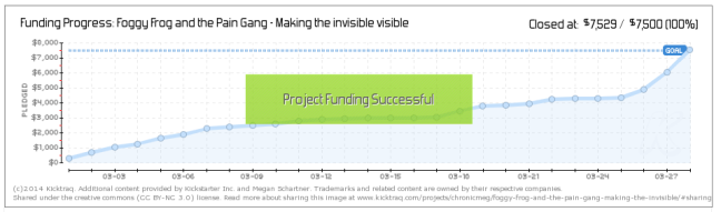 Kickstarter Funding Progress Successful Graph