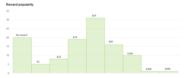 Kickstarter Reward Popularity Graph